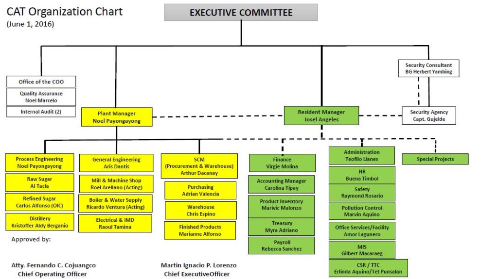 Company’s Organizational Chart – Central Azucarera de Tarlac